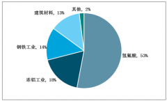 中國(guó)螢石產(chǎn)業(yè)監(jiān)管再度升級(jí)，2018年中國(guó)螢石產(chǎn)量再度下降至350萬噸[圖]