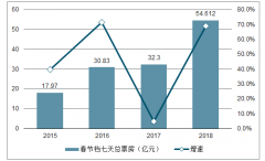全國(guó)電影市場(chǎng)票房發(fā)展：節(jié)假日及各線城市票房趨勢(shì)分析[圖]