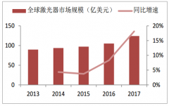2018年全球激光器市場(chǎng)持續(xù)增長(zhǎng)，光纖激光器優(yōu)勢(shì)凸顯，未來幾年將呈現(xiàn)五大發(fā)展趨勢(shì)[圖]