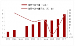 2017年中國(guó)信用卡發(fā)卡量大規(guī)模增長(zhǎng)，市場(chǎng)呈現(xiàn)初步繁榮景象[圖]