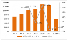 2018年中國尿促性素行業(yè)發(fā)展現(xiàn)狀及發(fā)展前景分析[圖]