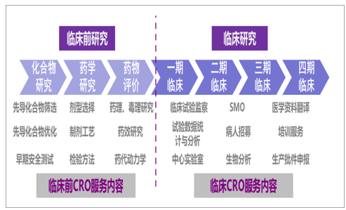 2018年中国cro(医药研发外包服务)行业发展回顾及未来