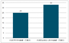 2018年中國CRO（醫(yī)藥研發(fā)外包服務(wù)）行業(yè)發(fā)展回顧及未來三年市場發(fā)展前景預(yù)測[圖]