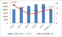 2018年中國醫(yī)藥行業(yè)發(fā)展回顧及2019年市場發(fā)展前景分析[圖]