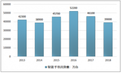 5G 時(shí)代成就智能終端產(chǎn)品，未來幾年TWS耳機(jī)規(guī)模增速超70%[圖]