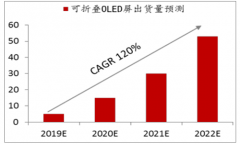 中國(guó)智能手機(jī)發(fā)展：折疊屏的應(yīng)用是解決當(dāng)前大屏又方便攜帶的趨勢(shì)[圖]