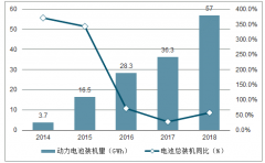 中國(guó)動(dòng)力電池發(fā)展趨勢(shì)：新能源汽車(chē)的高速發(fā)展帶動(dòng)了動(dòng)力電池行業(yè)的快速發(fā)展[圖]