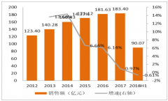 2018年中國(guó)消化道藥品市場(chǎng)發(fā)展現(xiàn)狀及市場(chǎng)競(jìng)爭(zhēng)格局分析[圖]