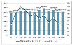 2018年中國旅客吞吐量、機(jī)場貨郵吞吐量情況分析及2019年國內(nèi)億級吞吐量機(jī)場建設(shè)規(guī)劃情況[圖]