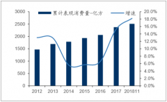 2019年中國天然氣行業(yè)發(fā)展趨勢：需求有望維持強(qiáng)勢增長，供需缺口收窄利好[圖]
