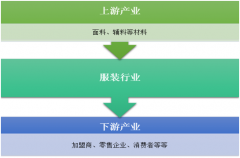 2018年中國服裝銷售規(guī)模達(dá)3.08萬億元，電商渠道和農(nóng)村市場(chǎng)將是未來服裝市場(chǎng)主要發(fā)力點(diǎn)[圖]