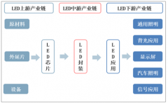 中國燈具發(fā)展分析：LED照明本土品牌迎來契機(jī)[圖]