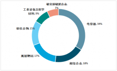 鉭鈮行業(yè)分析：2019年新一輪發(fā)展機(jī)遇下，加速技術(shù)創(chuàng)新、提升環(huán)保能力是重點(diǎn)[圖]