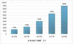 電商法實(shí)施后，海外代購發(fā)展前景分析：2019年海外代購用戶規(guī)模、行業(yè)市場(chǎng)規(guī)模，海外代購區(qū)域分布特點(diǎn)，海外代購發(fā)展機(jī)會(huì)與威脅分析[圖]