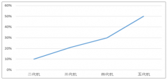 中國航電市場快速發(fā)展，業(yè)績穩(wěn)增高度可期[圖]