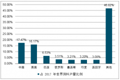 隨著下游養(yǎng)殖業(yè)的規(guī)?；?，配合料在飼料行業(yè)的占比將進一步提升[圖]