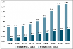 2018年中國原保險保費收入達3.8萬億元，同比增速有所放緩 行業(yè)處于寡頭競爭市格局[圖]