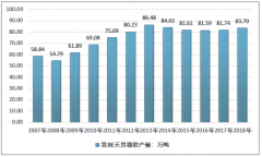 2018年我國天然橡膠產(chǎn)量達83.70萬噸，完善國內(nèi)種植體系成為降低天然橡膠產(chǎn)業(yè)對外依存度的關(guān)鍵[圖]
