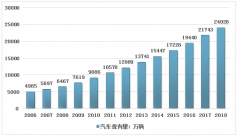 汽車保有量疊加政策，汽車后市場規(guī)模達萬億！[圖]