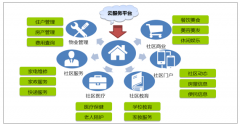 2018年在智慧城市建設(shè)大背景下，智慧社區(qū)建設(shè)全面提速，未來市場潛力巨大[圖]