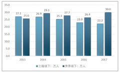 2017年中國(guó)勞務(wù)派遣行業(yè)用工人數(shù)、市場(chǎng)規(guī)模分析[圖]