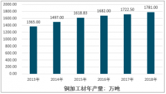 2018 年中國(guó)銅加工材行業(yè)產(chǎn)銷量穩(wěn)定增長(zhǎng)，貿(mào)易特點(diǎn)分別是出口增長(zhǎng)較快，進(jìn)口下降明顯 [圖]