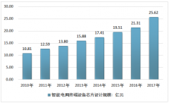 2017年智能電網(wǎng)終端設(shè)備芯片設(shè)計(jì)行業(yè)規(guī)模超過(guò)25億元，行業(yè)供需態(tài)勢(shì)向好，企業(yè)研發(fā)水平有待進(jìn)一步提升[圖]