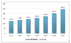 2017年物業(yè)管理行業(yè)營收突破6000億，市場集中度不斷提升，行業(yè)優(yōu)勝劣汰持續(xù)加速［圖］