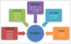 全球商業(yè)衛(wèi)星產(chǎn)業(yè)發(fā)展概況及衛(wèi)星遙感應(yīng)用發(fā)展方向分析[圖]