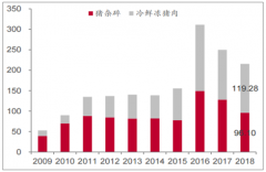 2018年中國豬肉產(chǎn)品進口總量為215.5萬噸，主要以冷鮮凍肉和豬雜碎為主[圖]