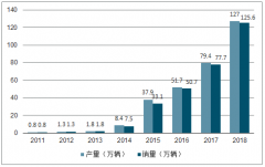 2018年中國新能源汽車行業(yè)產(chǎn)銷量統(tǒng)計[圖]