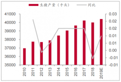 2018年巴西豬肉產(chǎn)量367.5萬噸，同比下降1.34% 預(yù)計2019年巴西豬肉市場將回暖[圖]