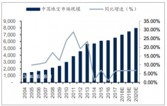 2019年中國珠寶首飾行業(yè)集中度及未來發(fā)展趨勢分析[圖]