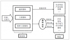 改性塑料行業(yè)市場應(yīng)用廣泛，未來需求前景廣闊[圖]