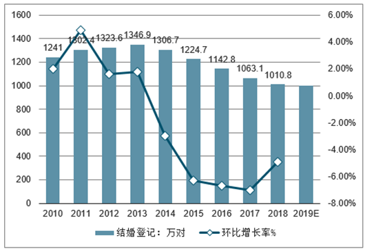 2010-2018年中国结婚登记人数及环比增长走势2018年全国结婚登记人数