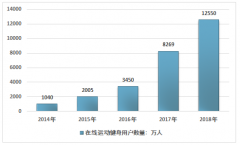 國(guó)內(nèi)在線運(yùn)動(dòng)健身的興起，在線運(yùn)動(dòng)健身客戶(hù)數(shù)量迅猛增長(zhǎng)，行業(yè)進(jìn)入快速發(fā)展軌道[圖]