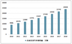 2018年中國(guó)汽車(chē)保有量穩(wěn)步增加，汽車(chē)技術(shù)的飛速發(fā)展推動(dòng)了汽車(chē)維修市場(chǎng)的進(jìn)步，汽車(chē)維修日益呈現(xiàn)高科技特征[圖]