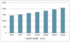 中國(guó)檢驗(yàn)檢測(cè)行業(yè)增長(zhǎng)快速，預(yù)計(jì)未來(lái)幾年，我國(guó)檢驗(yàn)檢測(cè)機(jī)構(gòu)總數(shù)量還會(huì)有所增加，營(yíng)業(yè)收入總量也還會(huì)持續(xù)增長(zhǎng)[圖]