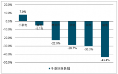 房地產(chǎn)導(dǎo)致的家電零售增速下滑，廚電板塊下滑最早幅度也最為明顯，預(yù)計(jì)19年影響可能要滯后到2020年[圖]
