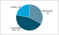 2018年鉛酸蓄電池規(guī)模增速放緩，相關(guān)政策推出以及環(huán)保升級(jí)促使國(guó)內(nèi)鉛酸蓄電池企業(yè)面臨技術(shù)升級(jí)挑戰(zhàn)[圖]