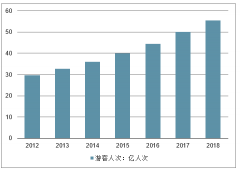 2018年中國旅游市場發(fā)展、旅游業(yè)投融資情況及在2019年旅游消費趨勢分析[圖]