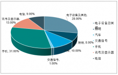 中國LED行業(yè)價格、生產(chǎn)成本、產(chǎn)業(yè)新格局及產(chǎn)業(yè)發(fā)展機遇與挑戰(zhàn)分析預(yù)測[圖]