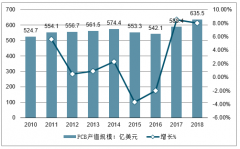 全球PCB市場將持續(xù)維持穩(wěn)定增長態(tài)勢，中國大陸PCB產(chǎn)值占比將不斷提升[圖]