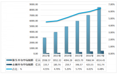 2017金融外包行業(yè)規(guī)模突破500億元，KPO占比提升至36.3%[圖]