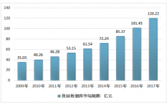 中國數(shù)據(jù)庫軟件行業(yè)快速成長，國產企業(yè)占比提升[圖]