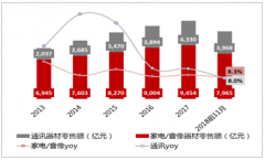 2018年中國家電3C市場發(fā)展現(xiàn)狀及行業(yè)集中度分析[圖]