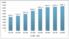 2018年合成樹脂產量繼續(xù)增長，供求矛盾亟待化解[圖]