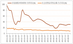 2018年中國傳統(tǒng)零售行業(yè)發(fā)展歷程、傳統(tǒng)零售商轉型線上的成敗要素分析及傳統(tǒng)零售轉型策略分析[圖]