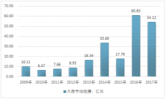 全球醫(yī)用大麻合法化浪潮下中國仍嚴令禁止，但工業(yè)大麻在嚴監(jiān)管下國內規(guī)模達五六十億，發(fā)展前景廣闊[圖]