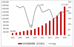 2018年全球互聯(lián)網(wǎng)零售行業(yè)發(fā)展現(xiàn)狀及行業(yè)競(jìng)爭(zhēng)格局分析[圖]